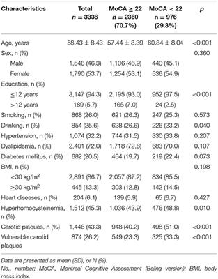 Association Between Asymptomatic Vulnerable Carotid Plaques and Cognitive Impairment in Rural Adults